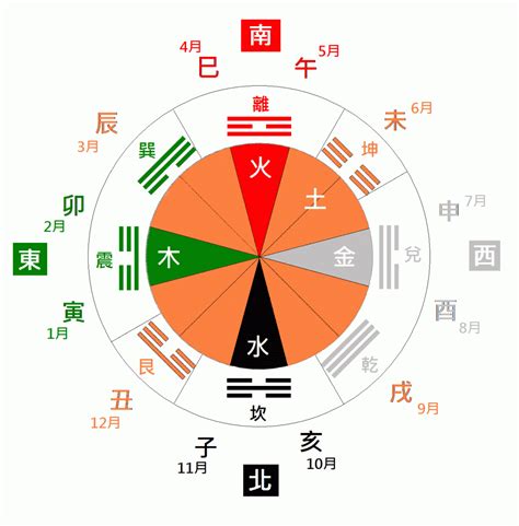 易經 五行|從後天八卦到五行與納甲 (2) 